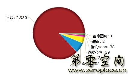 www.zeroplace.cn被百度K了